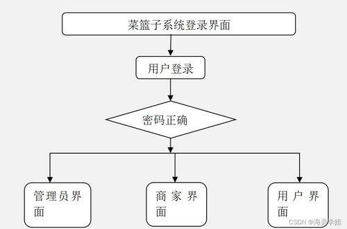 基于SpringBoot的菜籃子計算機系統(tǒng)服務(wù)設(shè)計——計算機畢業(yè)設(shè)計實現(xiàn)方案